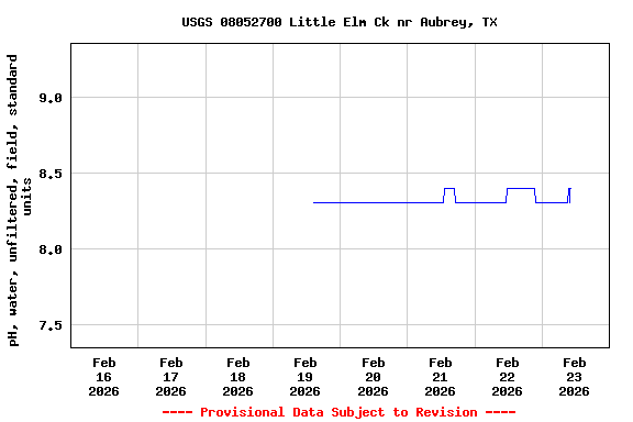 Graph of  pH, water, unfiltered, field, standard units