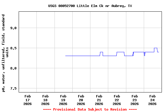 Graph of  pH, water, unfiltered, field, standard units