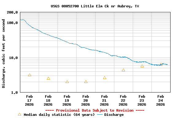 Graph of  Discharge, cubic feet per second