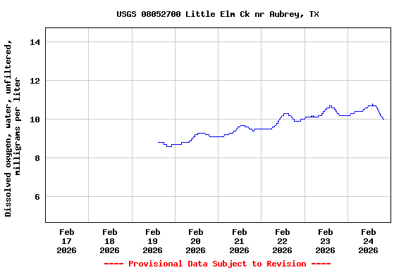 Graph of  Dissolved oxygen, water, unfiltered, milligrams per liter