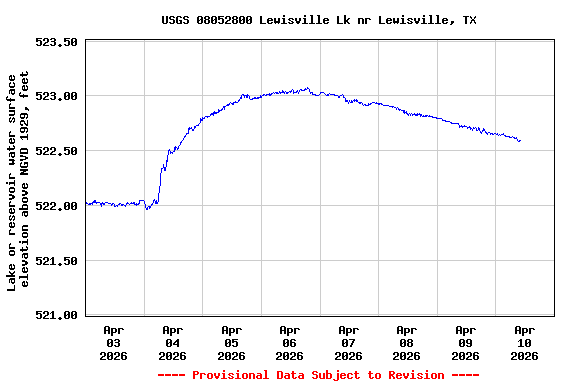 Graph of  Lake or reservoir water surface elevation above NGVD 1929, feet