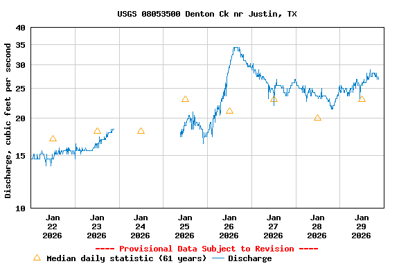 Graph of  Discharge, cubic feet per second