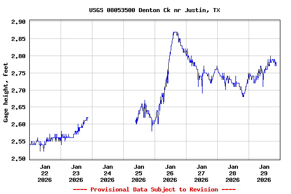 Graph of  Gage height, feet