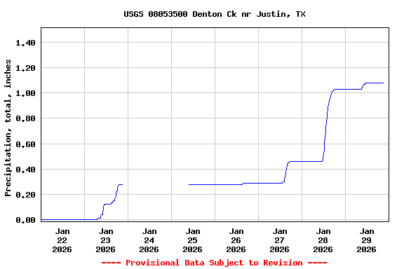 Graph of  Precipitation, total, inches