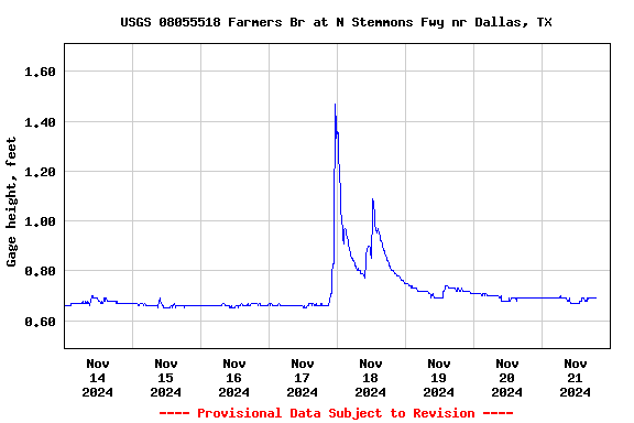 Graph of  Gage height, feet