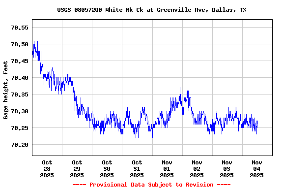 Graph of  Gage height, feet