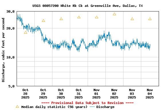 Graph of  Discharge, cubic feet per second