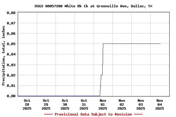Graph of  Precipitation, total, inches