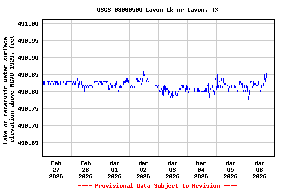 Graph of  Lake or reservoir water surface elevation above NGVD 1929, feet