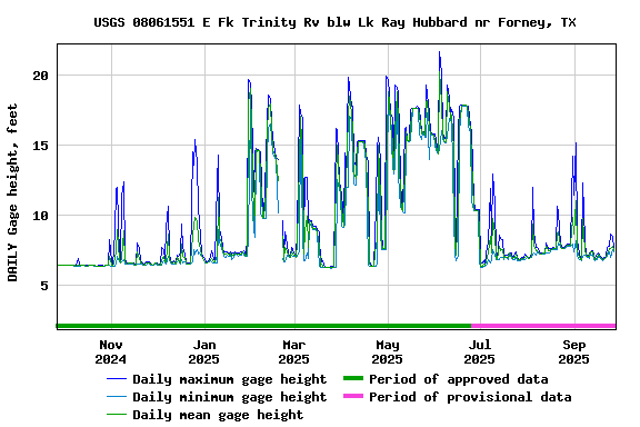 Graph of DAILY Gage height, feet