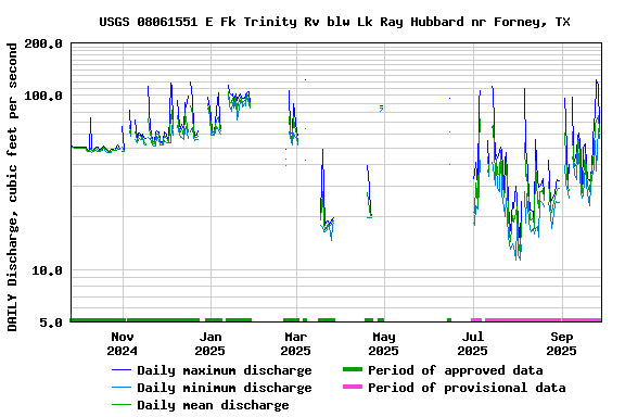 Graph of DAILY Discharge, cubic feet per second