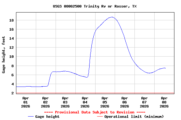 Graph of  Gage height, feet