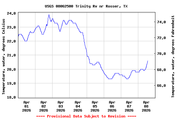 Graph of  Temperature, water, degrees Celsius