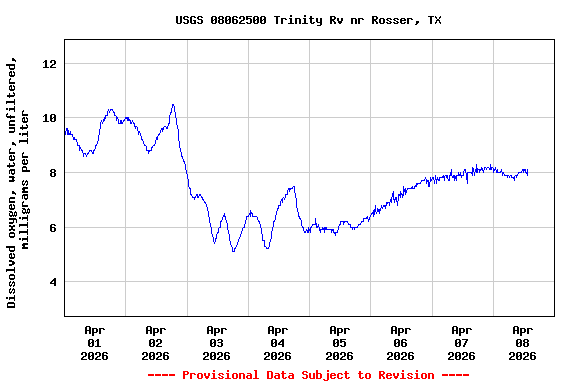 Graph of  Dissolved oxygen, water, unfiltered, milligrams per liter