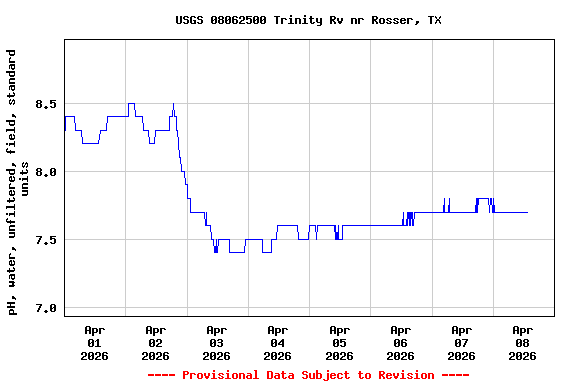 Graph of  pH, water, unfiltered, field, standard units
