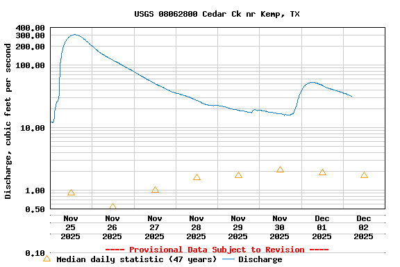 Graph of  Discharge, cubic feet per second