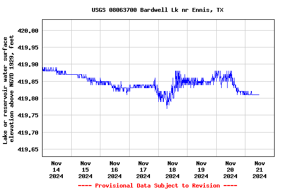 Graph of  Lake or reservoir water surface elevation above NGVD 1929, feet