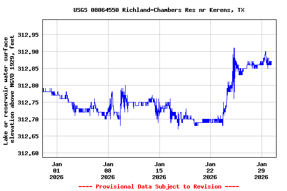 Graph of  Lake or reservoir water surface elevation above NGVD 1929, feet