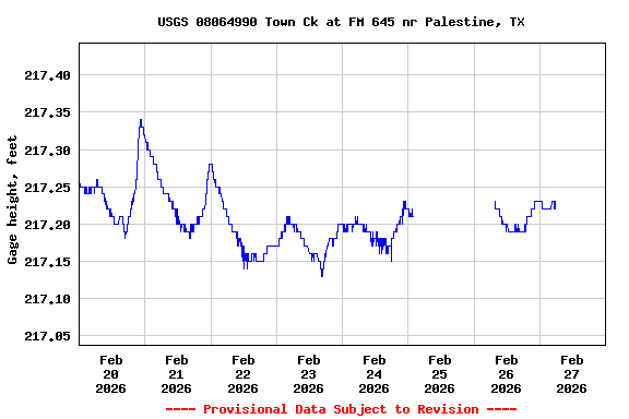 Graph of  Gage height, feet