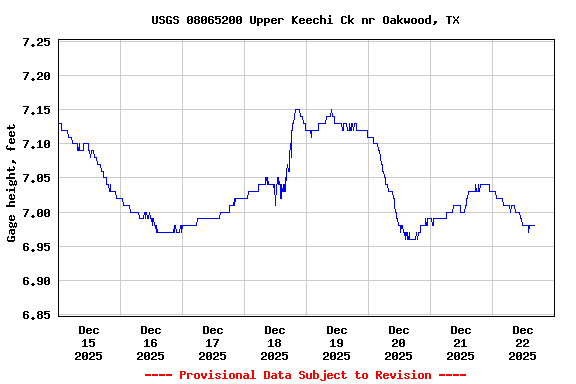 Graph of  Gage height, feet