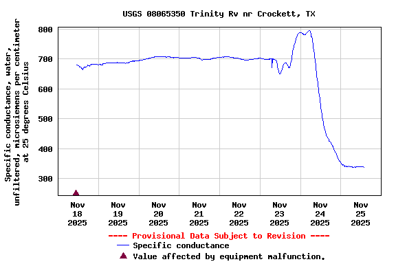Graph of  Specific conductance, water, unfiltered, microsiemens per centimeter at 25 degrees Celsius