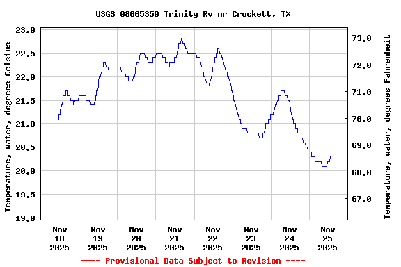 Graph of  Temperature, water, degrees Celsius