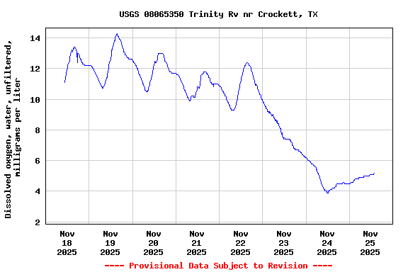 Graph of  Dissolved oxygen, water, unfiltered, milligrams per liter