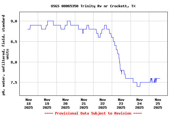 Graph of  pH, water, unfiltered, field, standard units