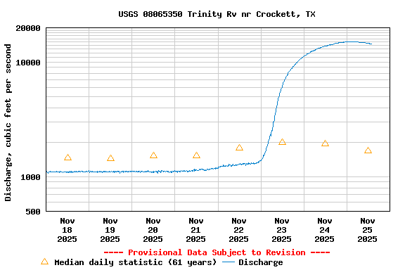 Graph of  Discharge, cubic feet per second