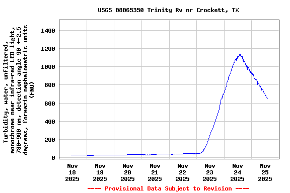 Graph of  Turbidity, water, unfiltered, monochrome near infra-red LED light, 780-900 nm, detection angle 90 +-2.5 degrees, formazin nephelometric units (FNU)