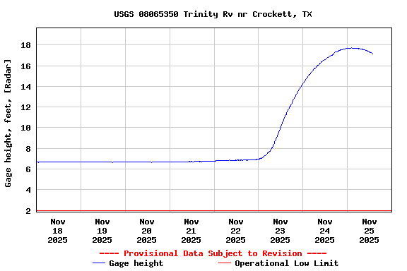 Graph of  Gage height, feet, [Radar]