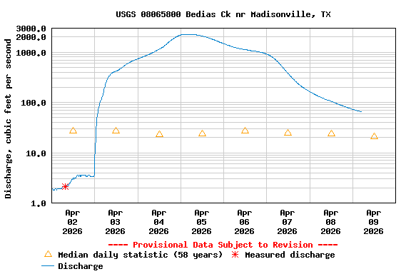 Graph of  Discharge, cubic feet per second