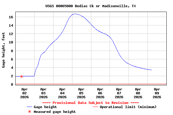 Graph of  Gage height, feet