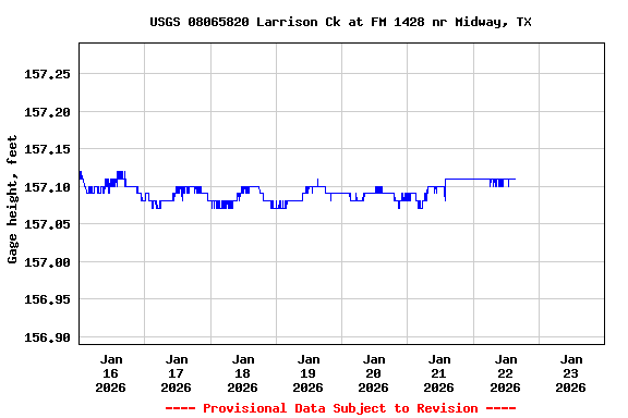 Graph of  Gage height, feet