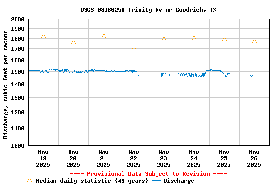 Graph of  Discharge, cubic feet per second