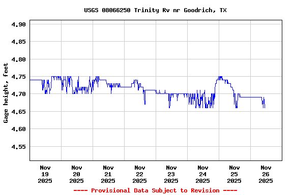 Graph of  Gage height, feet