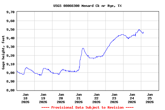 Graph of  Gage height, feet