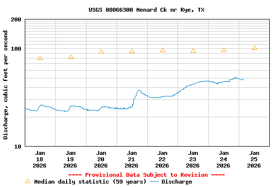 Graph of  Discharge, cubic feet per second