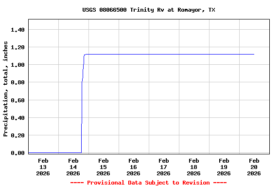 Graph of  Precipitation, total, inches