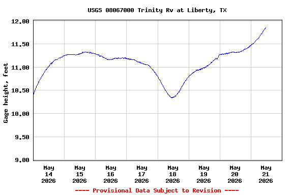 Graph of  Gage height, feet