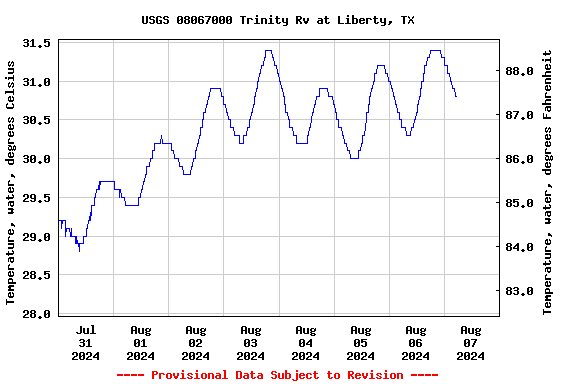 Graph of  Temperature, water, degrees Celsius