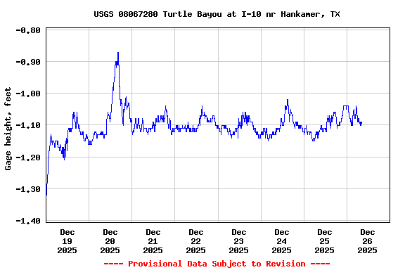 Graph of  Gage height, feet