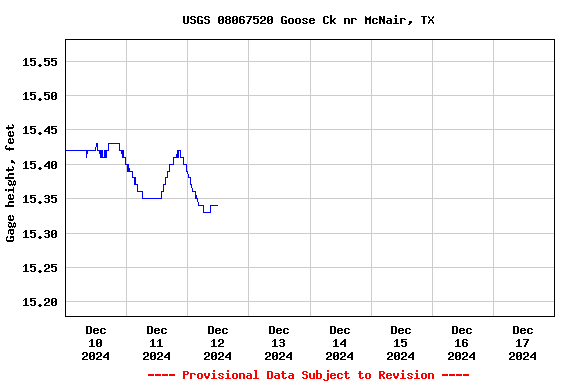 Graph of  Gage height, feet