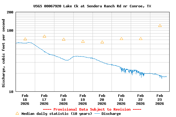 Graph of  Discharge, cubic feet per second