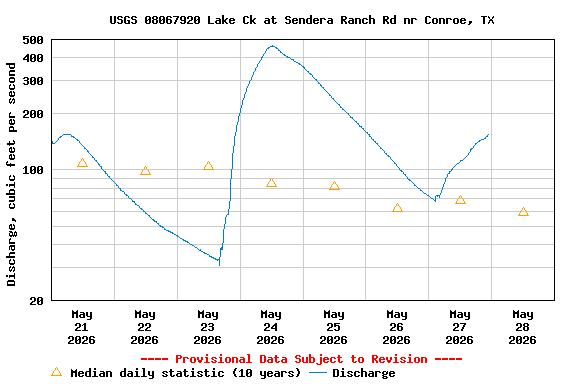 Graph of  Discharge, cubic feet per second