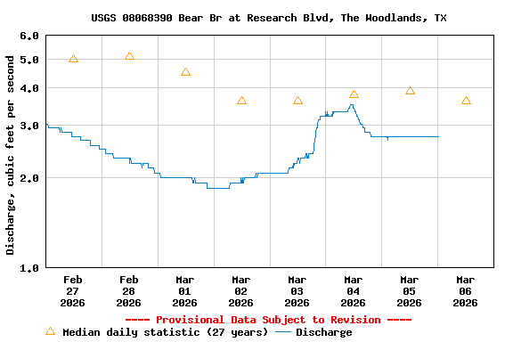 Graph of  Discharge, cubic feet per second