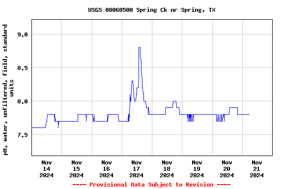 Graph of  pH, water, unfiltered, field, standard units