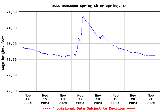 Graph of  Gage height, feet