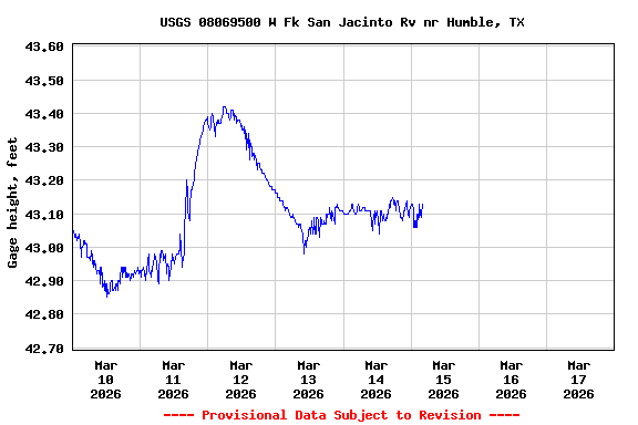Graph of  Gage height, feet