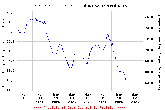 Graph of  Temperature, water, degrees Celsius